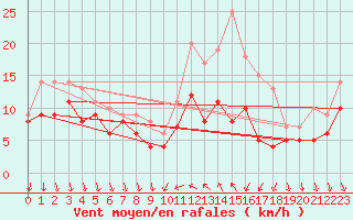 Courbe de la force du vent pour Buzenol (Be)