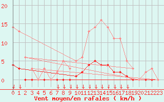 Courbe de la force du vent pour Saint-Germain-le-Guillaume (53)