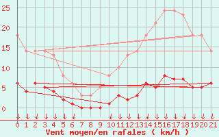 Courbe de la force du vent pour Saint-Germain-le-Guillaume (53)