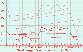 Courbe de la force du vent pour Saint-Germain-le-Guillaume (53)
