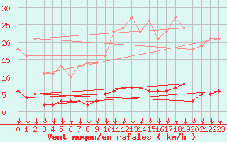 Courbe de la force du vent pour Leign-les-Bois (86)