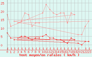 Courbe de la force du vent pour Saint-Germain-le-Guillaume (53)