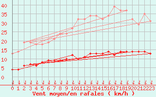 Courbe de la force du vent pour Leign-les-Bois (86)