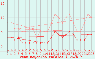Courbe de la force du vent pour Bannalec (29)