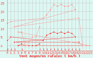 Courbe de la force du vent pour Saint-Germain-le-Guillaume (53)