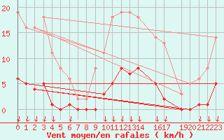 Courbe de la force du vent pour Saint-Germain-le-Guillaume (53)