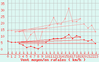 Courbe de la force du vent pour Verngues - Hameau de Cazan (13)