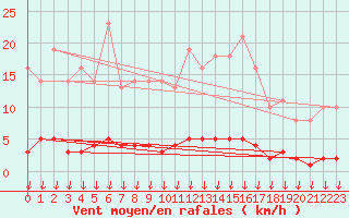 Courbe de la force du vent pour Leign-les-Bois (86)