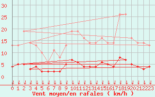 Courbe de la force du vent pour Leign-les-Bois (86)