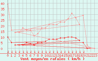 Courbe de la force du vent pour Leign-les-Bois (86)