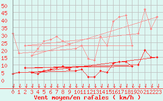 Courbe de la force du vent pour Hohrod (68)