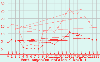 Courbe de la force du vent pour Verngues - Hameau de Cazan (13)