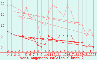 Courbe de la force du vent pour Saint-Germain-le-Guillaume (53)