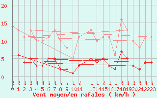 Courbe de la force du vent pour Saint-Germain-le-Guillaume (53)