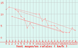 Courbe de la force du vent pour Rochegude (26)