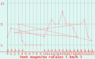 Courbe de la force du vent pour Rochegude (26)