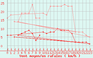 Courbe de la force du vent pour Verngues - Hameau de Cazan (13)