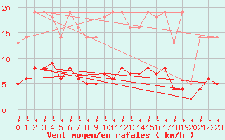 Courbe de la force du vent pour Verngues - Hameau de Cazan (13)