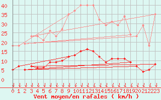 Courbe de la force du vent pour Saint-Germain-le-Guillaume (53)