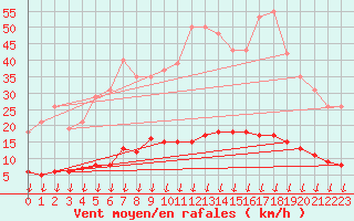 Courbe de la force du vent pour Saint-Germain-le-Guillaume (53)