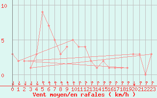 Courbe de la force du vent pour Rochegude (26)