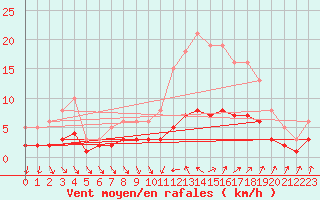 Courbe de la force du vent pour Bannalec (29)