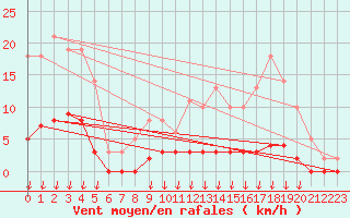 Courbe de la force du vent pour Verngues - Hameau de Cazan (13)