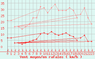 Courbe de la force du vent pour Leign-les-Bois (86)