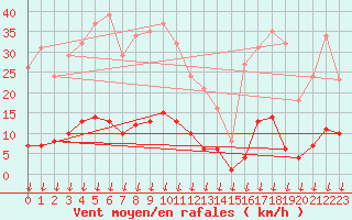 Courbe de la force du vent pour Saint-Germain-le-Guillaume (53)