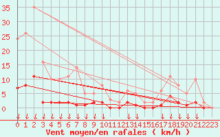 Courbe de la force du vent pour Hohrod (68)