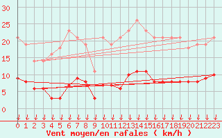 Courbe de la force du vent pour Verngues - Hameau de Cazan (13)