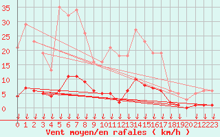 Courbe de la force du vent pour Hohrod (68)