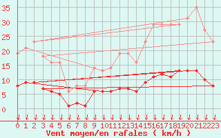 Courbe de la force du vent pour Verngues - Hameau de Cazan (13)