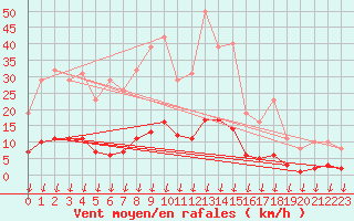 Courbe de la force du vent pour Leign-les-Bois (86)