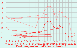 Courbe de la force du vent pour Roncesvalles