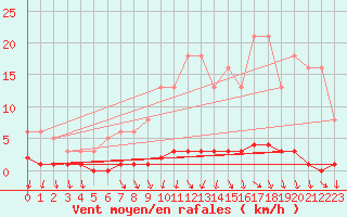 Courbe de la force du vent pour Montrodat (48)