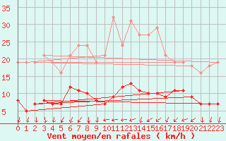 Courbe de la force du vent pour Saint-Bauzile (07)