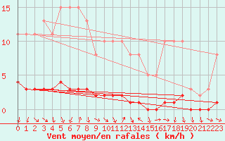 Courbe de la force du vent pour Bouligny (55)