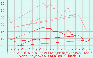 Courbe de la force du vent pour Nonaville (16)