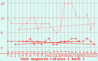 Courbe de la force du vent pour Eygliers (05)