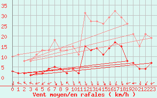 Courbe de la force du vent pour Eygliers (05)