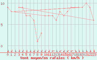 Courbe de la force du vent pour Orschwiller (67)