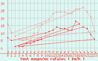 Courbe de la force du vent pour Saint-Georges-d