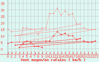 Courbe de la force du vent pour Voinmont (54)