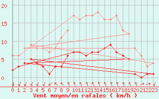 Courbe de la force du vent pour Vandells