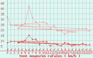 Courbe de la force du vent pour Ploeren (56)