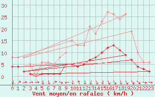 Courbe de la force du vent pour La Beaume (05)