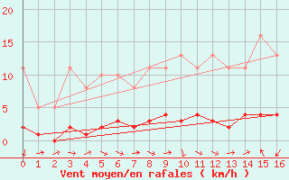 Courbe de la force du vent pour Lhospitalet (46)