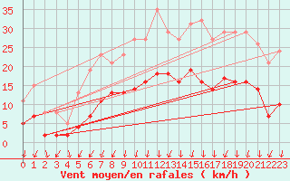 Courbe de la force du vent pour Lans-en-Vercors - Les Allires (38)