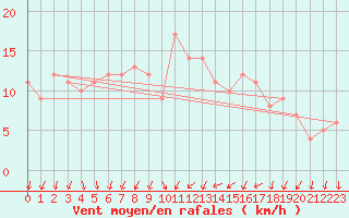 Courbe de la force du vent pour Orschwiller (67)